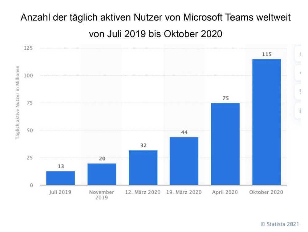 Teams Videokonferenzsystem Nutzung